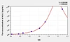 Human dLL3 (Delta Like Protein 3) ELISA (Small Sample Volume) (AEKE08696)