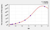 Mouse FGa (Fibrinogen Alpha) ELISA (Small Sample Volume) (AEKE09045)