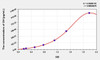 Human GH (Growth Hormone) ELISA Kit (AEKE09234)