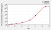 Rat NOX4 (Nicotinamide Adenine Dinucleotide Phosphate Oxidase 4) ELISA Kit (AEKE09329)