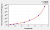 Dog I-PTH (IntactParathormone) ELISA Kit (AEKE09501)