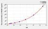 Human RAD51 (RAD51 Homolog) ELISA Kit (AEKE09542)