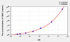 Rat CMA1 (Chymase 1, Mast Cell) ELISA (Small Sample Volume) (AEKE09768)