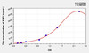 Rat KMO (Kynurenine-3-Monooxygenase) ELISA (Small Sample Volume) (AEKE10503)