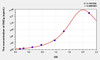 Rat SNCg (Synuclein Gamma) ELISA (Small Sample Volume) (AEKE10701)