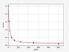 Canine Infertility ELISA Sampler Pack (SKGE0011)