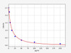 Mouse Obesity & Insulin Resistance ELISA Sampler Pack (SKGE0048)