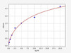 Monkey Metabolic Syndrome ELISA Sampler Pack (SKGE0055)