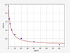 Rat Endothelial Dysfunction ELISA Sampler Pack (SKGE0084)
