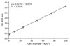 MTS Cell Proliferation Assay
