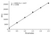 CYP19A (Aromatase) Activity Assay