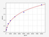Human Cardiovascular ELISA Kits Human VEGFR1 / Flt-1 ELISA Kit