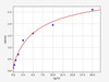 Human Cell Biology ELISA Kits 2 Human NRTN / Neurturin ELISA Kit
