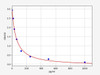 Human Immunology ELISA Kits 3 Human Neurokinin B / NKB ELISA Kit