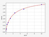 Human Cell Cycle ELISA Kits 1 Human NUMA1 / Nuclear Mitotic Apparatus Protein 1 ELISA Kit
