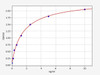 Human Cardiovascular ELISA Kits Human VAV3 / Guanine nucleotide exchange factor VAV3 ELISA Kit