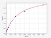 Rat Immunology ELISA Kits 1 Rat GRIN1 / NMDAR1 ELISA Kit