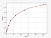 Rat Immunology ELISA Kits 1 Rat Gamma-glutamyltranspeptidase 1 / GGT1 ELISA Kit