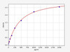 Porcine Immunology ELISA Kits Porcine MIP-1 beta / Macrophage Inflammatory Protein 1 Beta ELISA Kit