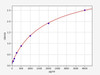 Mouse Cardiovascular ELISA Kits Mouse VEGFR1 / Flt-1 ELISA Kit
