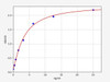 Mouse Immunology ELISA Kits Mouse POMC / Proopiomelanocortin ELISA Kit