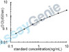 Human Growth arrest-specific protein 6 (GAS6) ELISA Kit (HUEB0092)