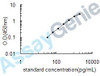 Human Keratinocyte growth factor (FGF7) ELISA Kit (HUEB0205)
