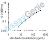 Human Serum amyloid P-component (APCS) ELISA Kit (HUEB0273)