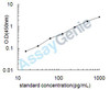 Human Growth/differentiation factor 11 (GDF11) ELISA Kit (HUEB0600)