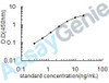 Human Transcription factor GATA-4 (GATA4) ELISA Kit (HUEB0622)