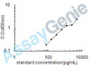 Human Fibroblast growth factor 5 (FGF5) ELISA Kit (HUEB0633)
