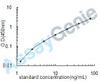 Human Endothelial lipase (LIPG) ELISA Kit (HUEB0679)