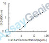 Human Thioredoxin (TXN) ELISA Kit (HUEB0813)