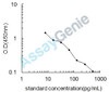 Human Galanin peptides (GAL) ELISA Kit (HUEB1069)