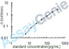 Human Calbindin (CALB1) ELISA Kit (HUEB1097)