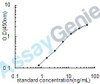 Human Beta-Ala-His dipeptidase (CNDP1) ELISA Kit (HUEB1227)