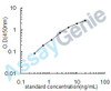 Human G-protein coupled estrogen receptor 1 (GPER) ELISA Kit (HUEB1232)
