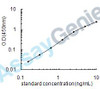 Human Ephrin-A1 (EFNA1) ELISA Kit (HUEB1504)