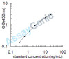 Human Phosphatidylinositol-4,5-bisphosphate 3-kinase catalytic subunit delta isoform (PIK3CD) ELISA Kit (HUEB1520)