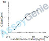 Human Thioredoxin reductase 1, cytoplasmic (TXNRD1) ELISA Kit (HUEB1719)