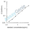 Human Matrix metalloproteinase-28 (MMP28) ELISA Kit (HUEB2094)