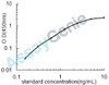 Human C-X-C chemokine receptor type 2 (CXCR2) ELISA Kit (HUEB2099)