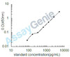 Human Endothelin-3 (EDN3) ELISA Kit (HUEB2186)