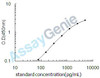 Human Structural maintenance of chromosomes protein 4 (SMC4) ELISA Kit (HUEB2408)