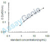Human DNA damage-inducible transcript 3 protein (DDIT3) ELISA Kit (HUEB2612)