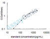 Human Epidermal growth factor-like protein 7 (EGFL7) ELISA Kit (HUEB2628)
