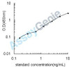 Mouse Transcobalamin-2 (Tcn2) ELISA Kit (MOEB1118)