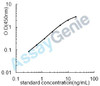 Mouse Proto-oncogene c-Fos (Fos) ELISA Kit (MOEB1121)