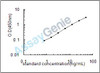 Mouse Dihydrolipoyl dehydrogenase, mitochondrial (Dld) ELISA Kit (MOEB1447)