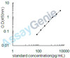 Mouse C-C chemokine receptor type 2 (Ccr2) ELISA Kit (MOEB2088)